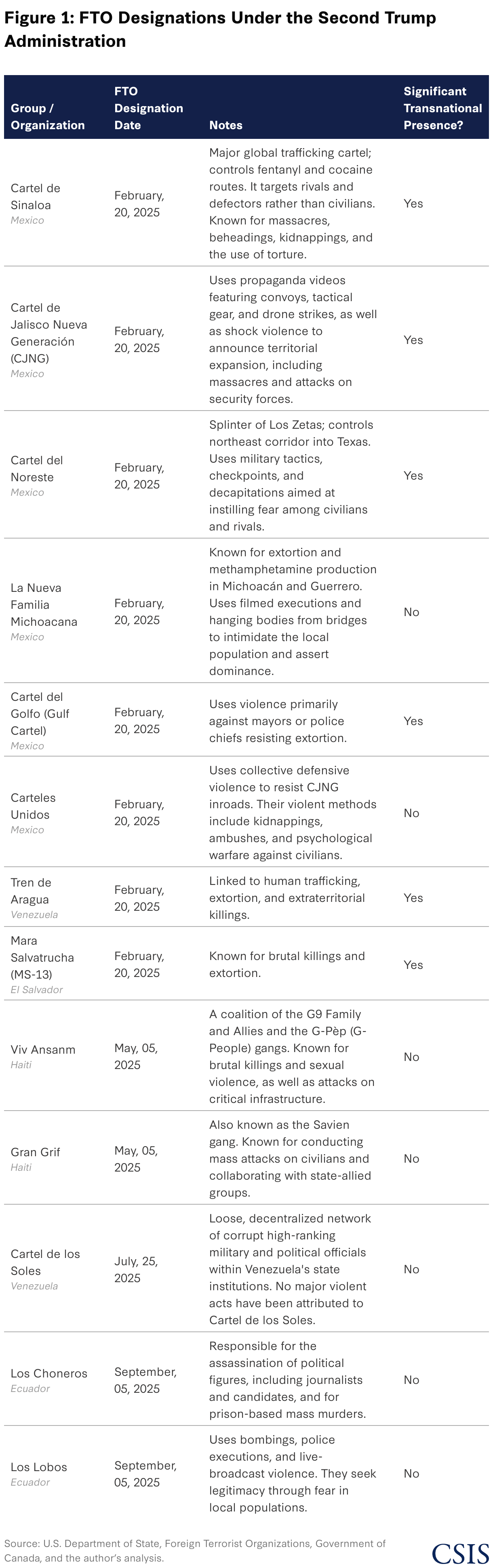 Figure 1: FTO Designations Under the Second Trump Administration (Table)