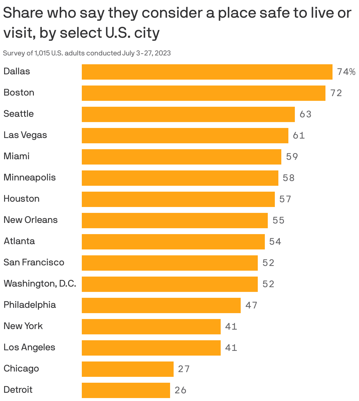 Share who say they consider a place safe to live or visit, by select U.S. city
