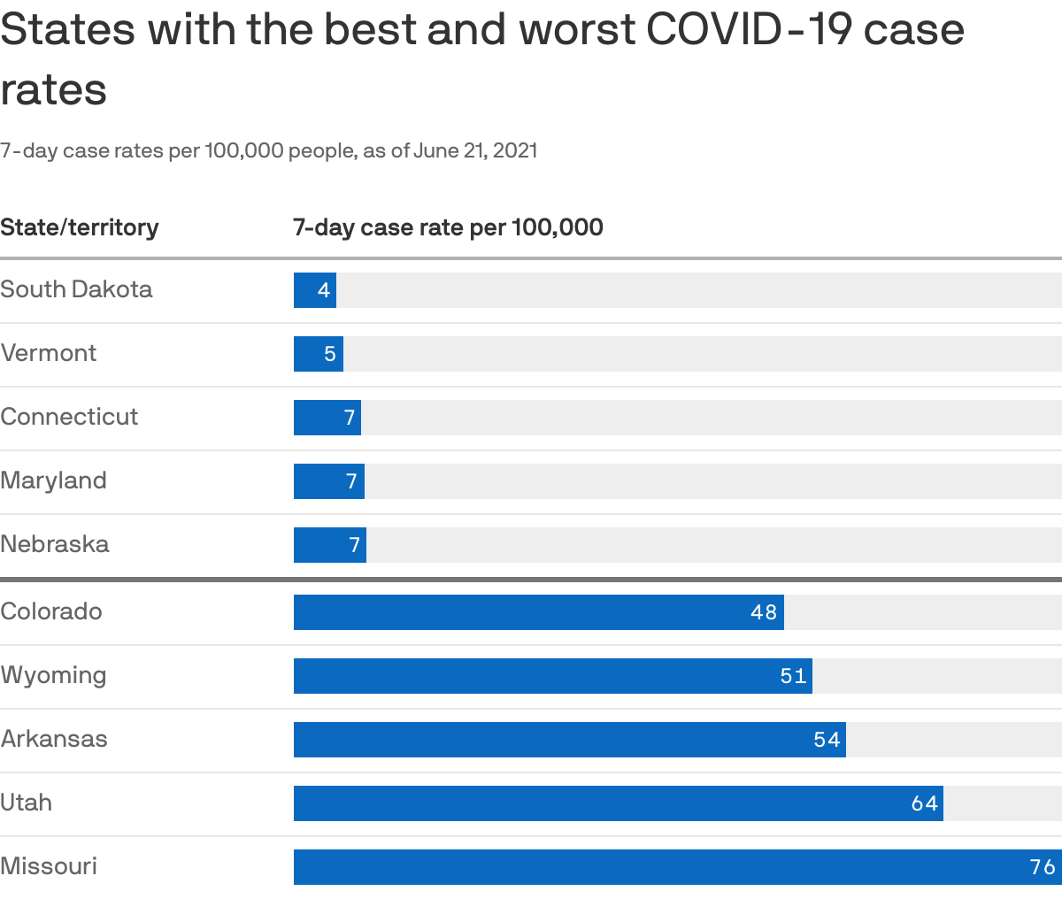 States with the best and worst COVID-19 case rates