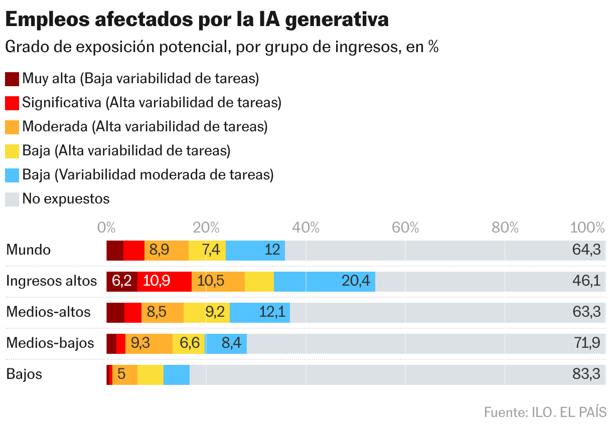 Empleos afectados por la IA generativa (Barras apiladas)