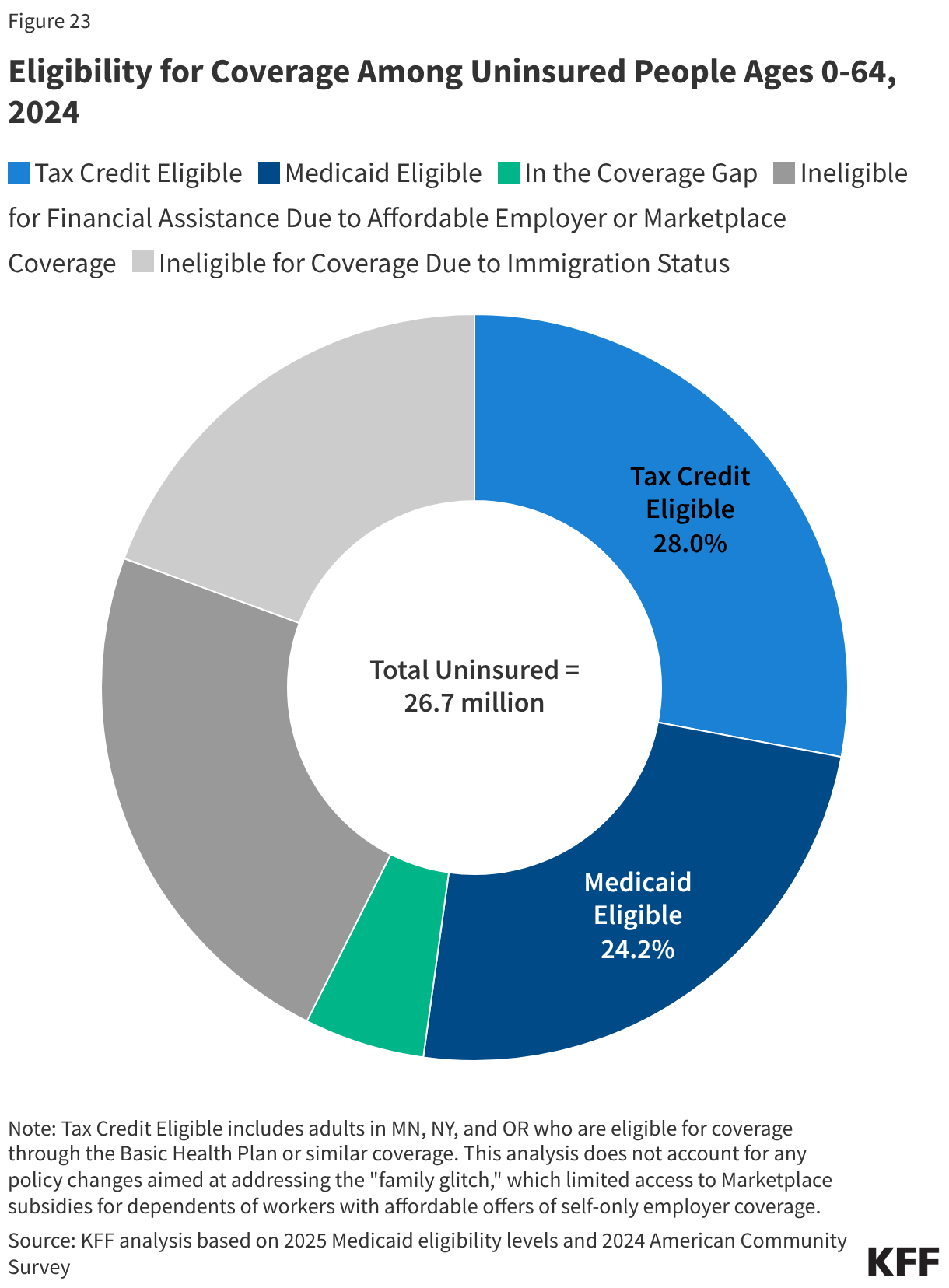 Eligibility for Coverage Among Uninsured People Ages 0-64, 2024 (Donut Chart)