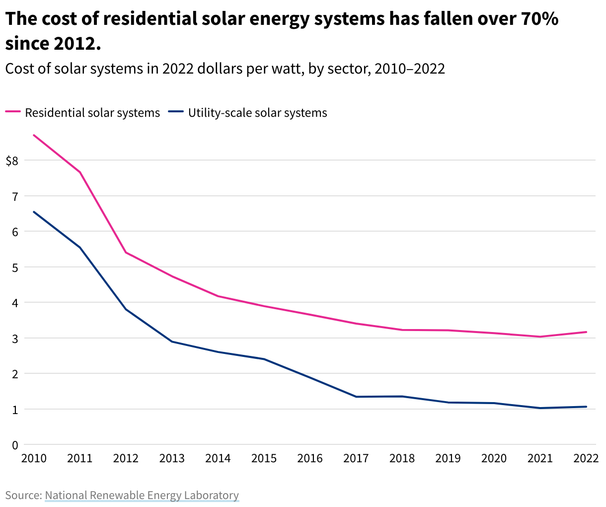 Two lines on a line chart. One shows residential solar system costs dropping from $8.7 in 2010 to $3.22 in 2018 and largely leveling out from there. Other line shows utility-scale solar system costs dropping from $6.54 in 2010 to $1.35 in 2018 and continuing to drop to $1.06 in 2022.