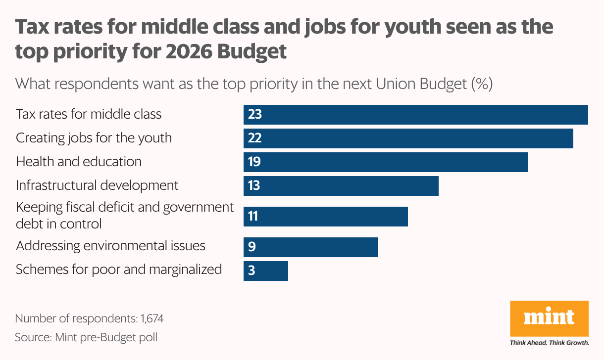 Tax rates for middle class and jobs for youth seen as the top priority for 2026 Budget (Bar Chart)