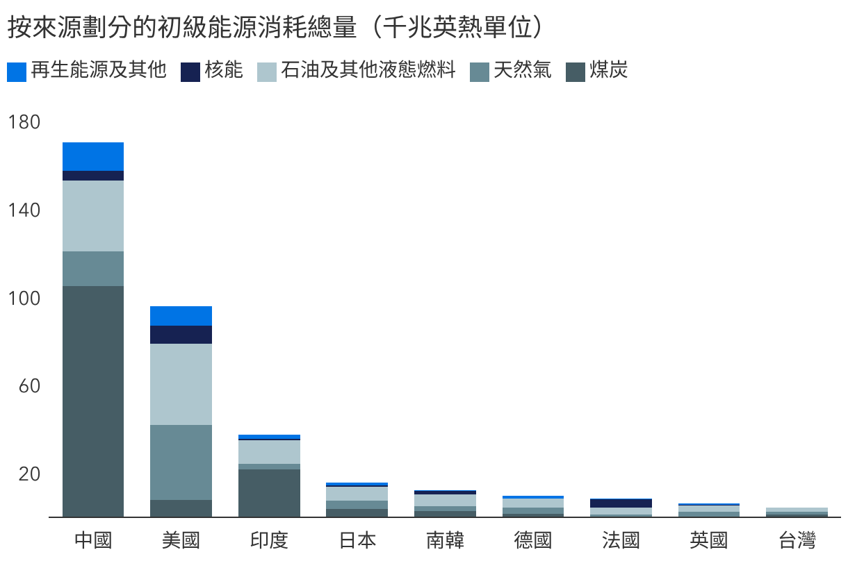 能源安全正推動世界擺脫對石油的單一依賴