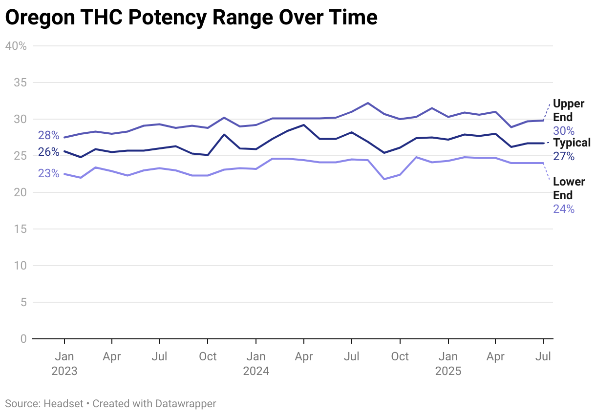 Oregon THC Potency Range Over Time (Line chart)