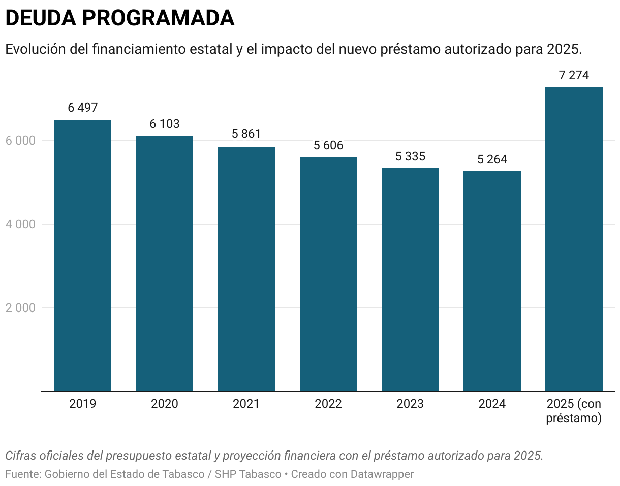 DEUDA PROGRAMADA (Gráfico de columnas)