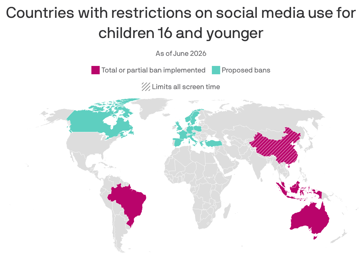 A world map showing countries with restrictions on social media use for children aged 16 and younger as of June 2026. Countries with total or partial bans are marked in magenta, including Brazil, Australia and Indonesia, while countries with proposed bans, Canada and much of Europe, are highlighted in teal. China has bans, as well as limits on all screen time.