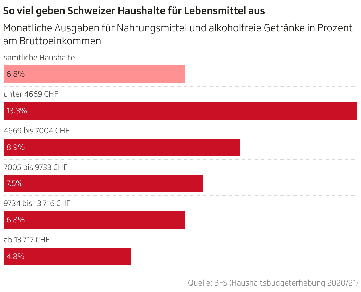 So viel geben Schweizer Haushalte für Lebensmittel aus (Balken)