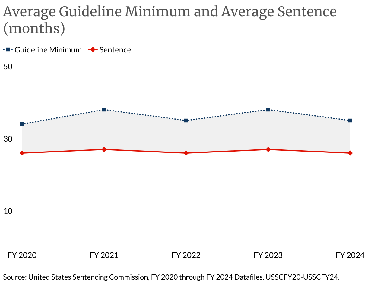 Average Guideline Minimum andAverage Sentence(months) (Line chart)