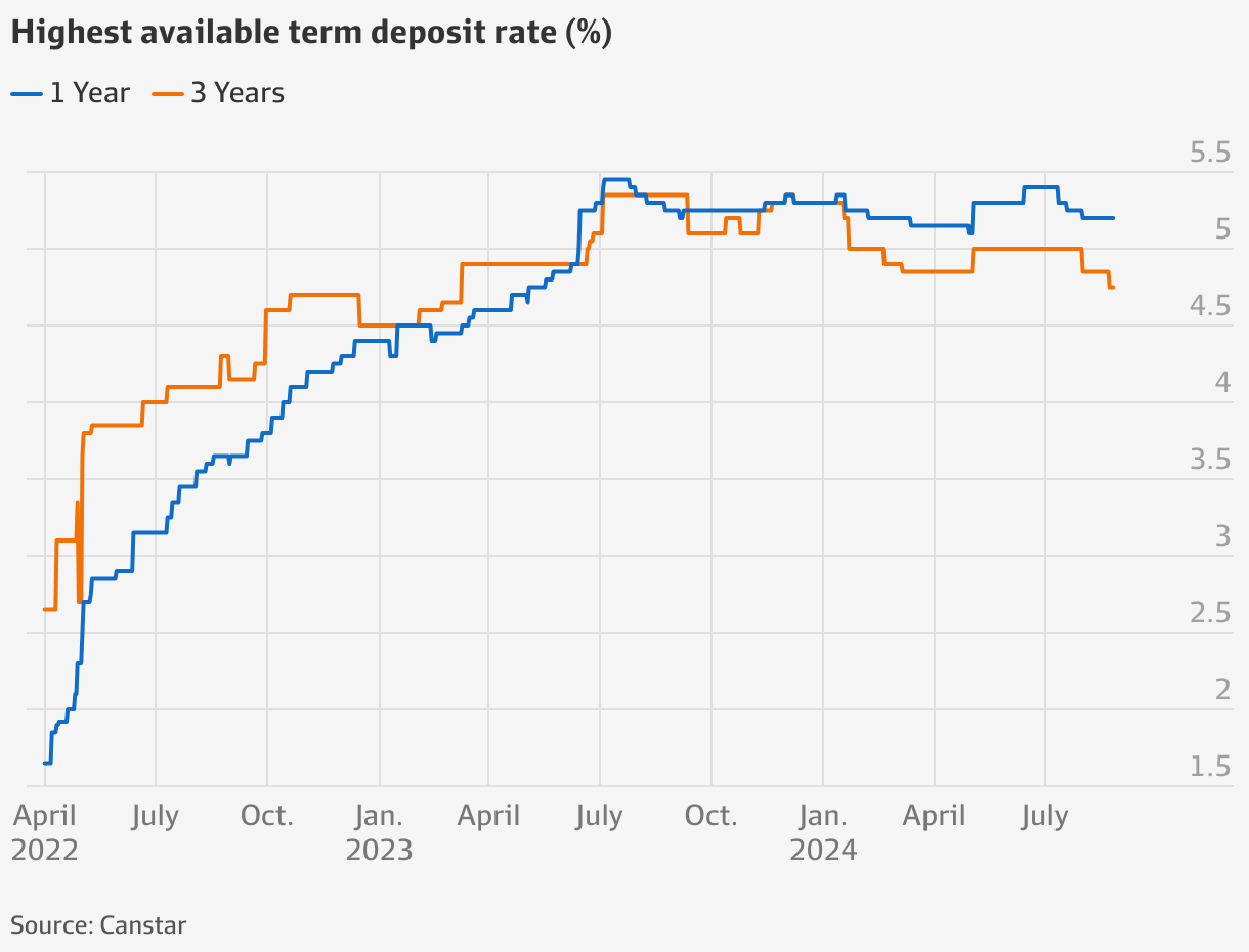 Interest rates: Window to make lots of money on term deposits is ...