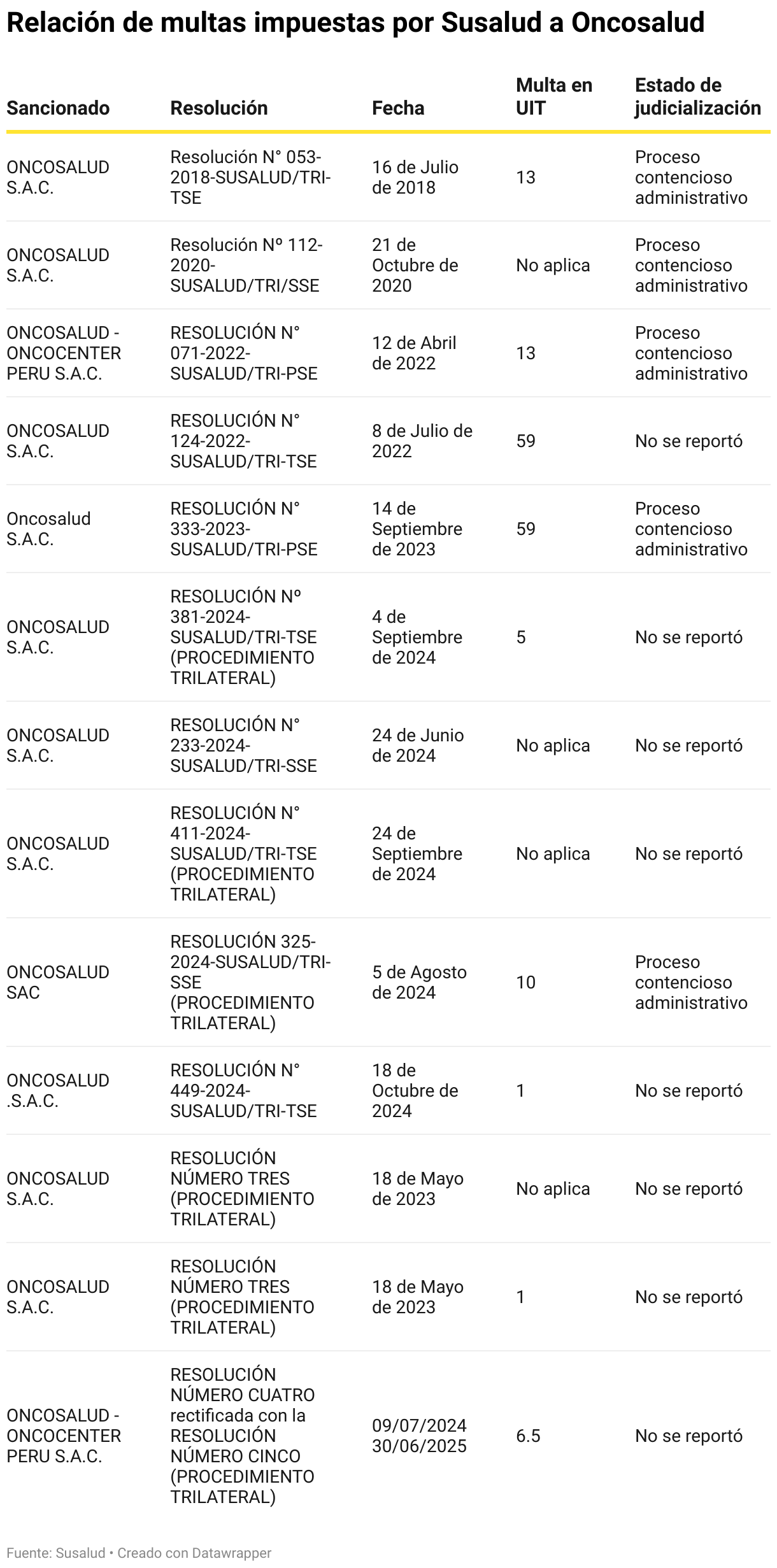 Relación de multas impuestas por Susalud a Oncosalud (Tabla)