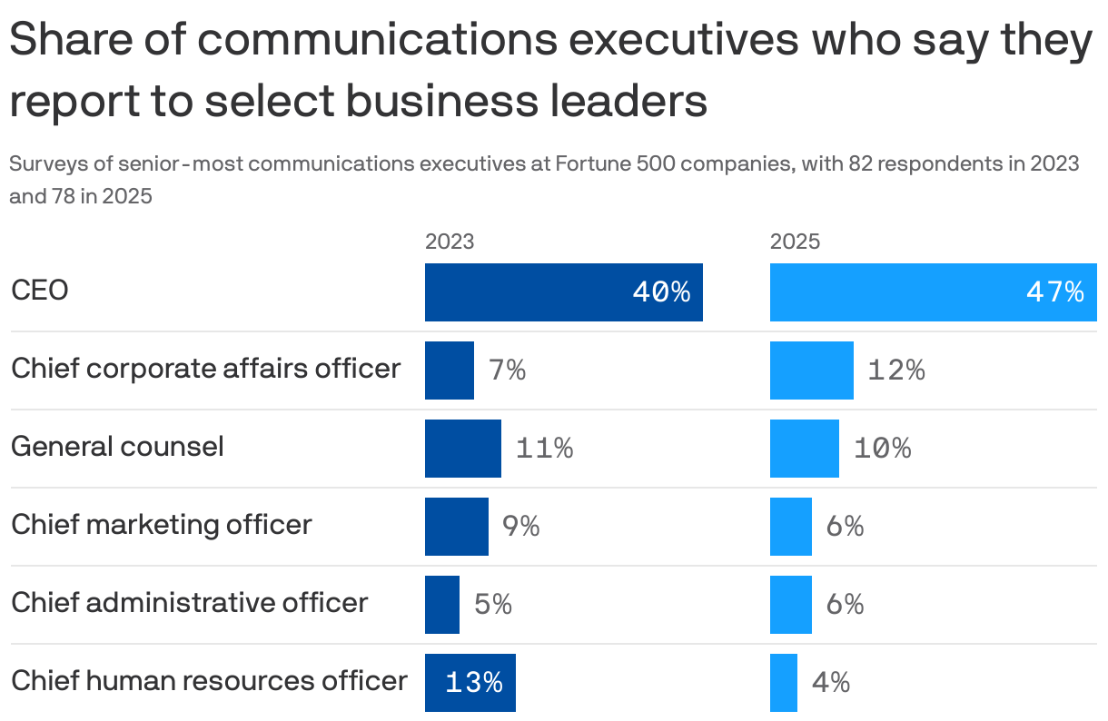 A bar chart comparing the share of senior communications executives reporting to selected business leaders in 2023 and 2025. The percentage reporting to the CEO increased from 40% in 2023 to 47% in 2025. Other positions, like Chief Corporate Affairs Officer and General Counsel, also saw small increases, with percentages remaining under 12%.