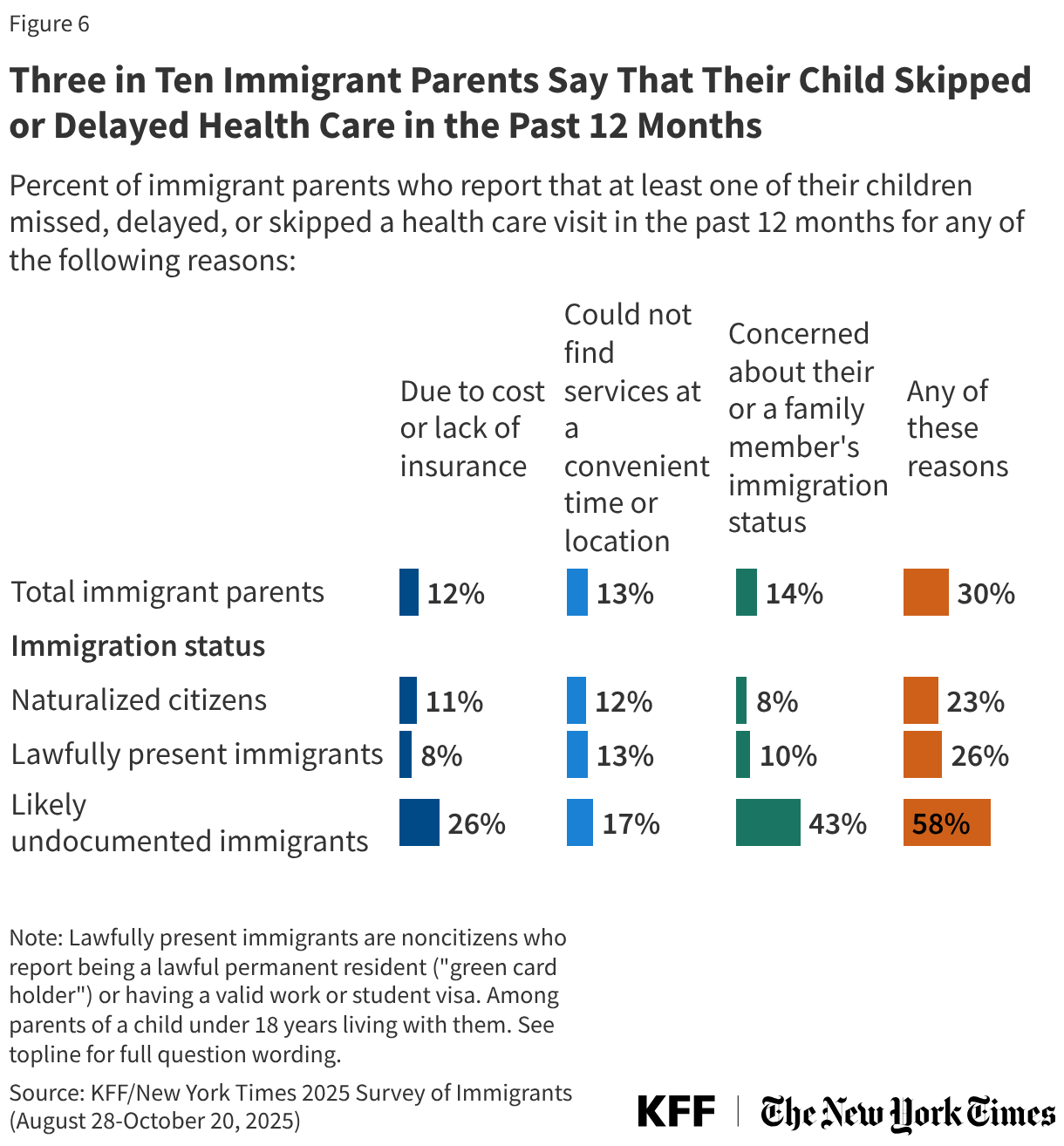 Three in Ten Immigrant Parents Say That Their Child Skipped or Delayed Health Care in the Past 12 Months