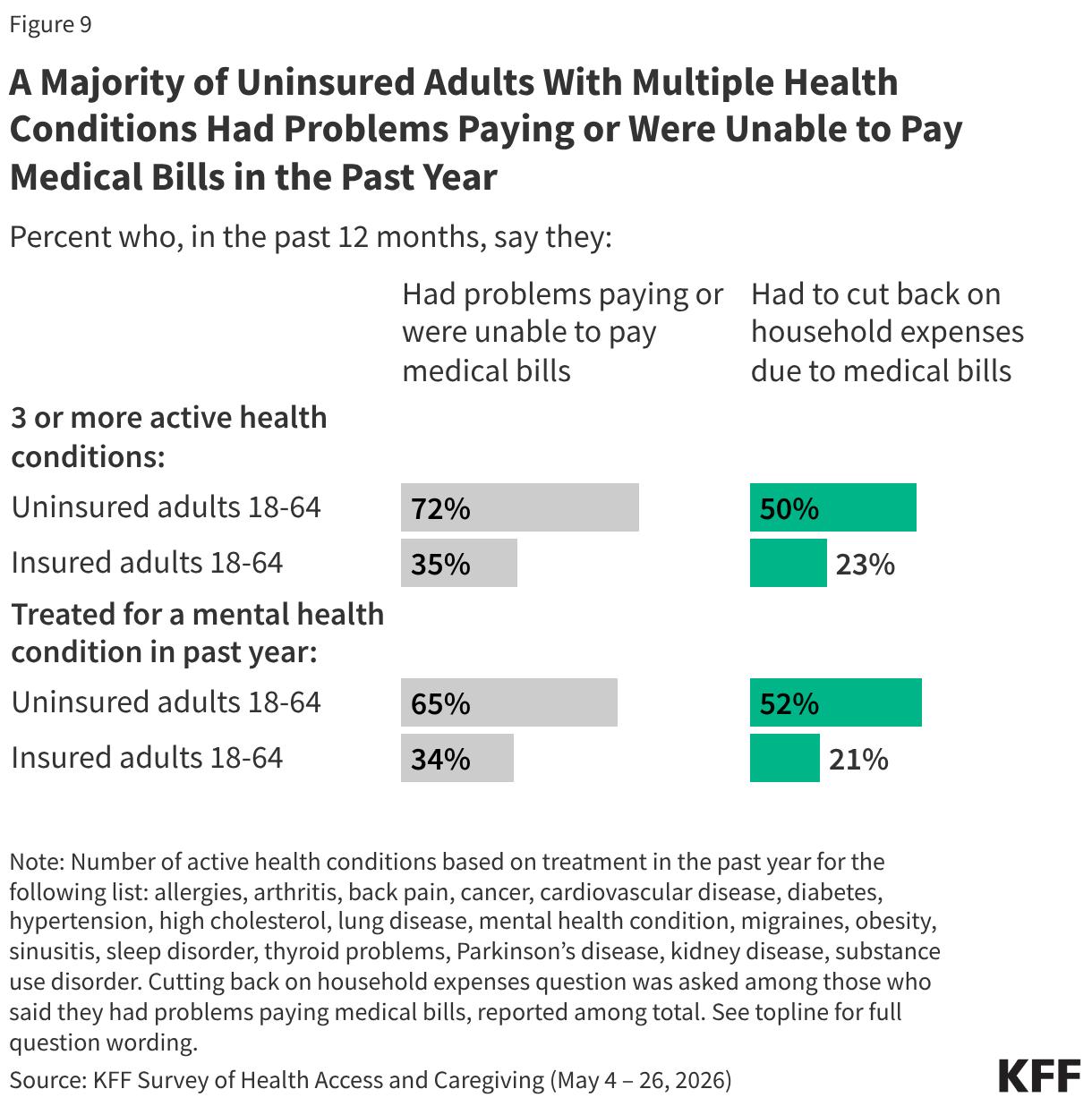 Split bar chart showing share of adults who say they had problems paying or where unable to pay medical bills or they had to cut back on household expenses due to medical bills in the past 12 months. Reported among insured and uninsured adults with 3 or more active health conditions and adults who were treated for a mental health condition in the past year.