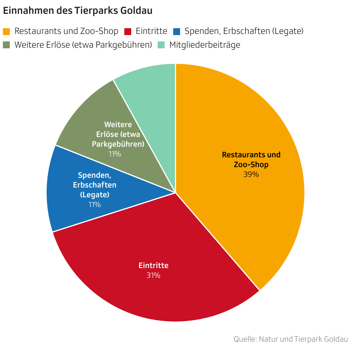 Einnahmen des Tierparks Goldau (Torten-diagramm)