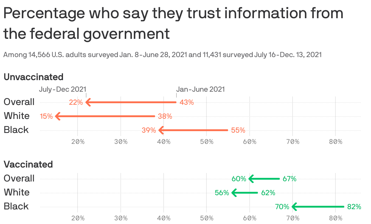 Percentage who say they trust information from the federal government