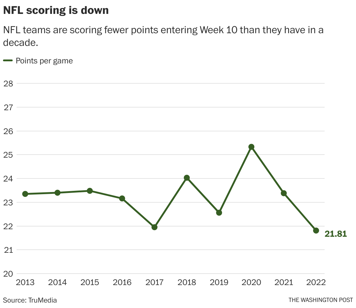 Star Quarterbacks No Longer Guarantee NFL Success The Washington Post