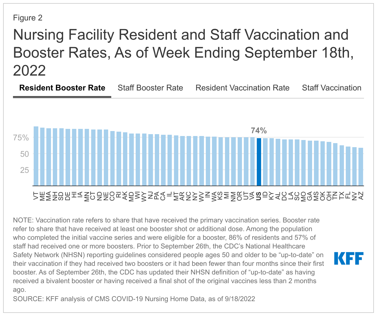 Nursing Facility Resident and Staff Vaccination and Booster Rates, As of Week Ending September 18th, 2022