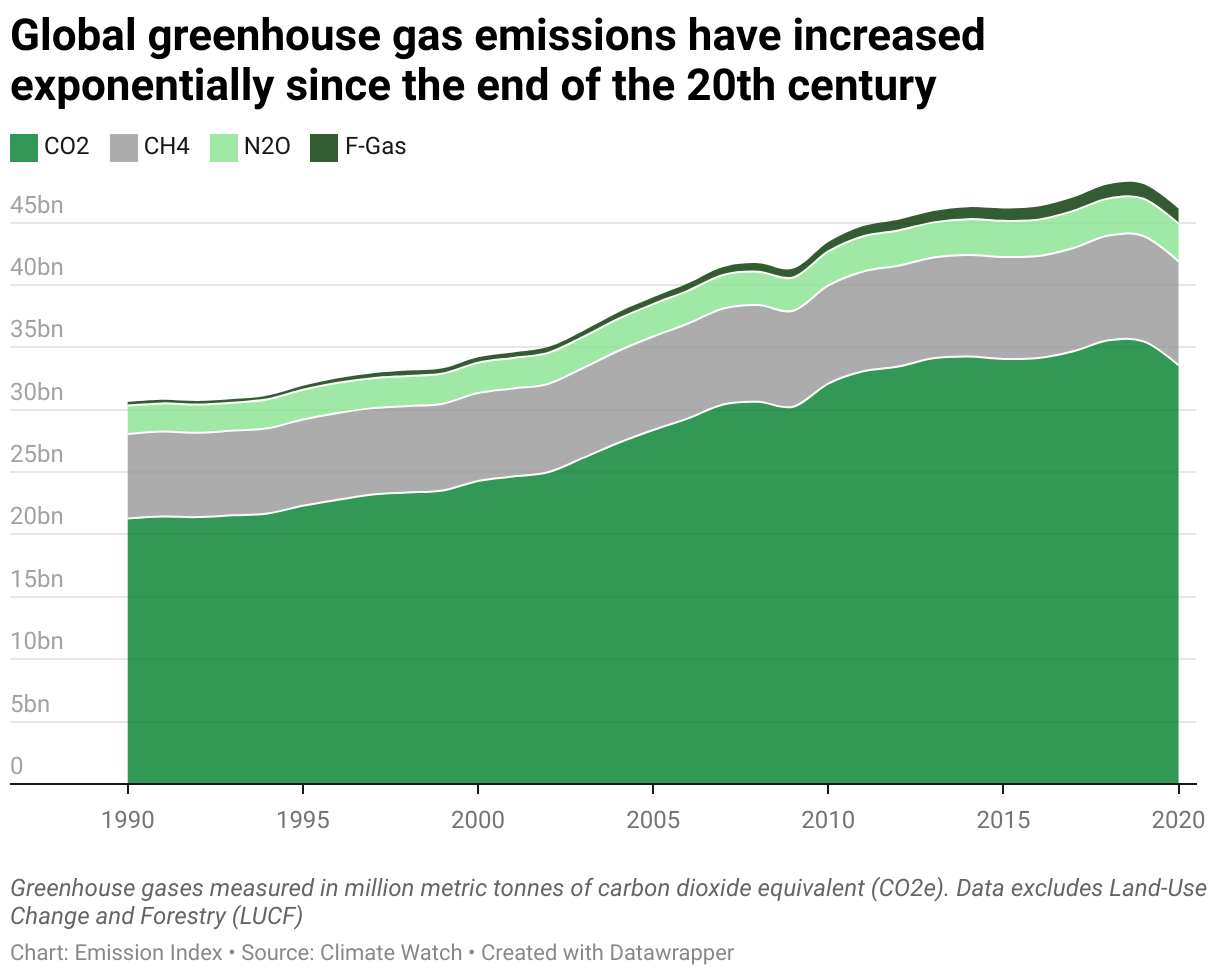Cumulative chart showing global greenhouse gas emissions since 1990.