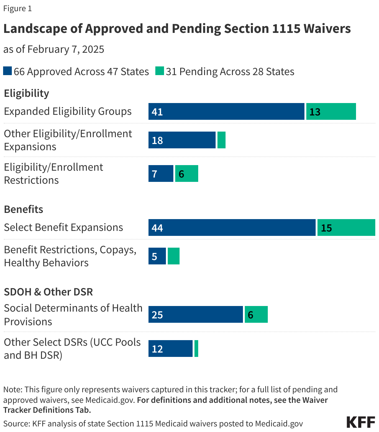 Landscape of Approved and Pending Section 1115 Waivers data chart