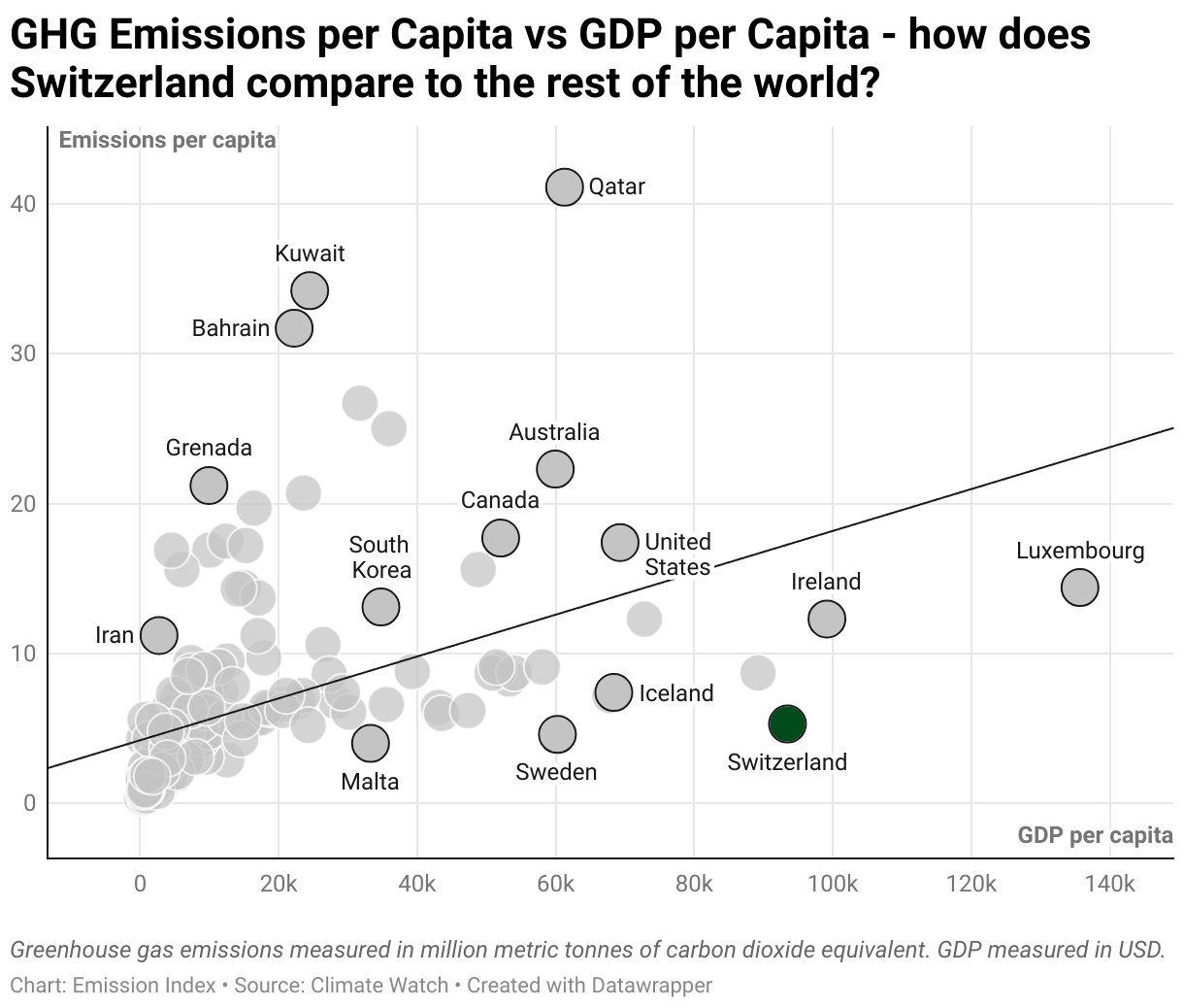 Greenhouse Gas Emissions in Switzerland 3 Scatter chart of emissions per capita and GDP per capita