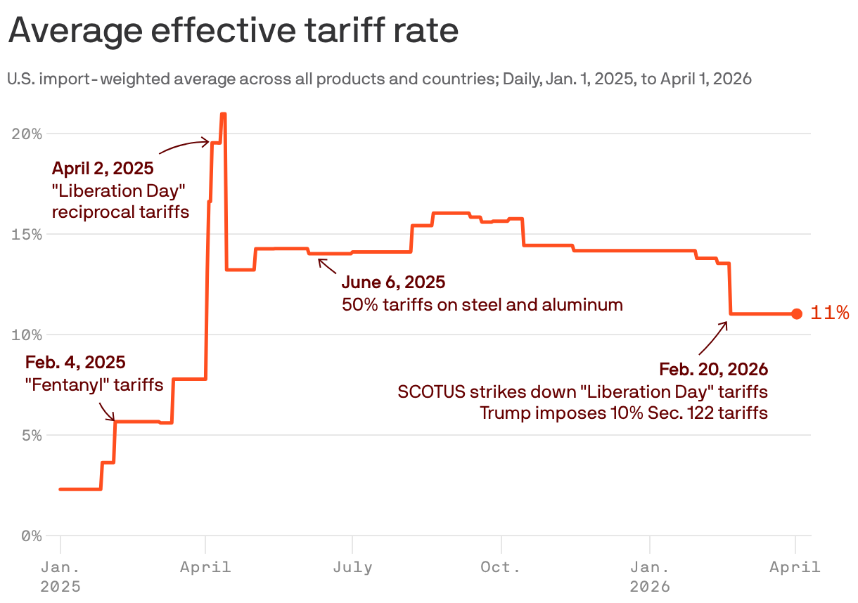 A line chart that tracks the average effective tariff rate daily from Jan. 1, 2025, to April 2, 2026. The rate rises from 2.3% to a peak of 21% on April 11, 2025, then eases to 11% by Feb. 20, 2026 after the Supreme Court strikes down tariffs implemented under the International Emergency Economic Powers Act, where it remains through April 2, 2026.