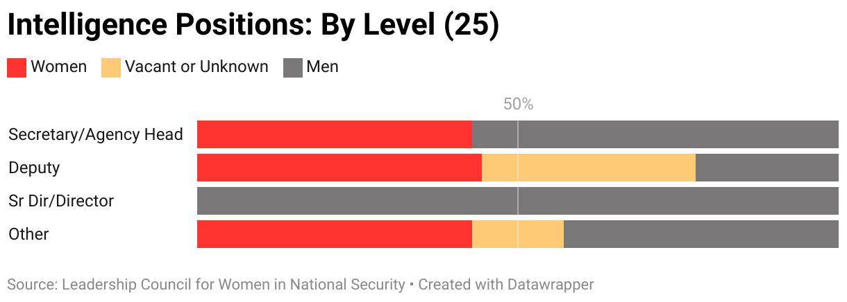 The gendered breakdown of all intelligence positions tracked by LCWINS (25) by level.