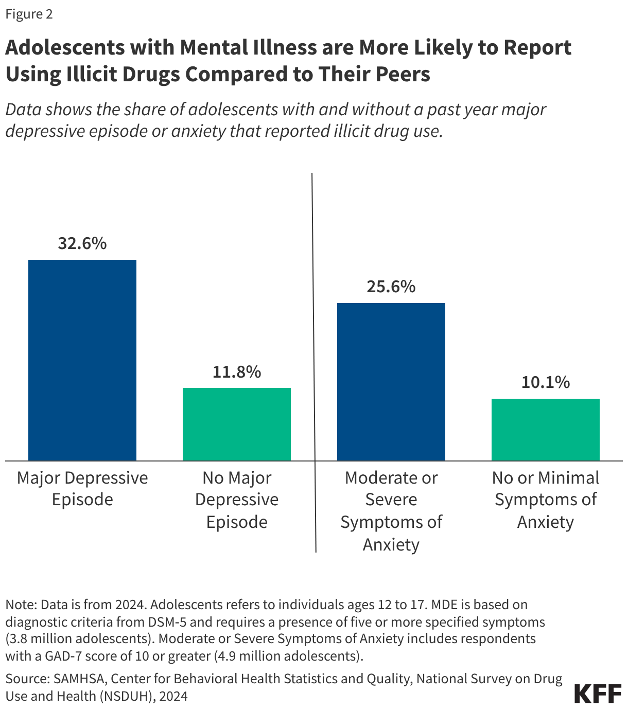 5 Key Facts on Adolescent Mental Health and Substance Use Disorders