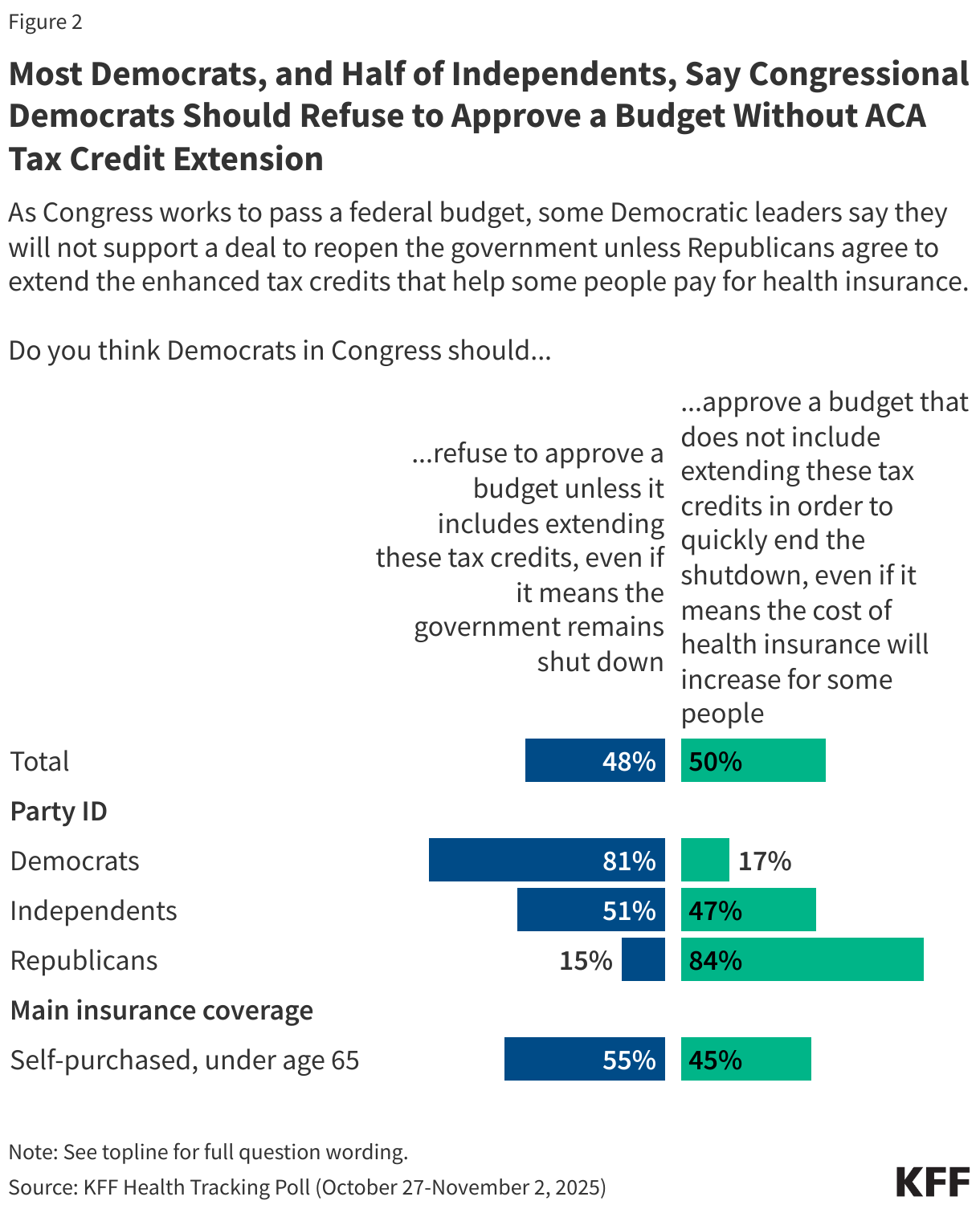 Most Democrats, and Half of Independents, Say Congressional Democrats Should Refuse to Approve a Budget Without ACA Tax Credit Extension