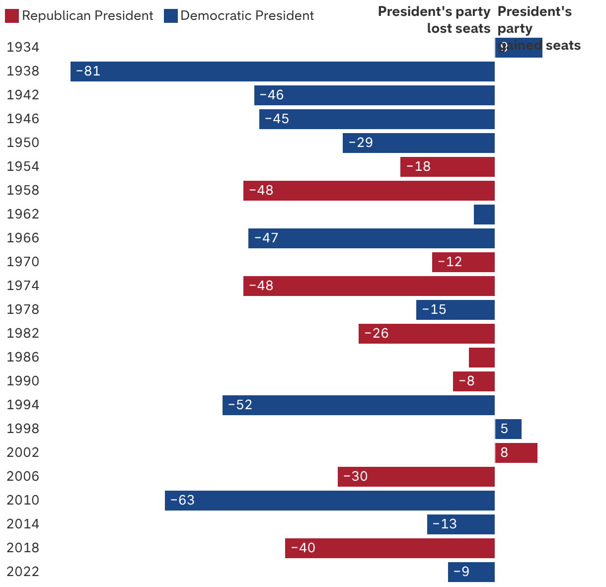 The president’s party typically loses seats in midterm elections