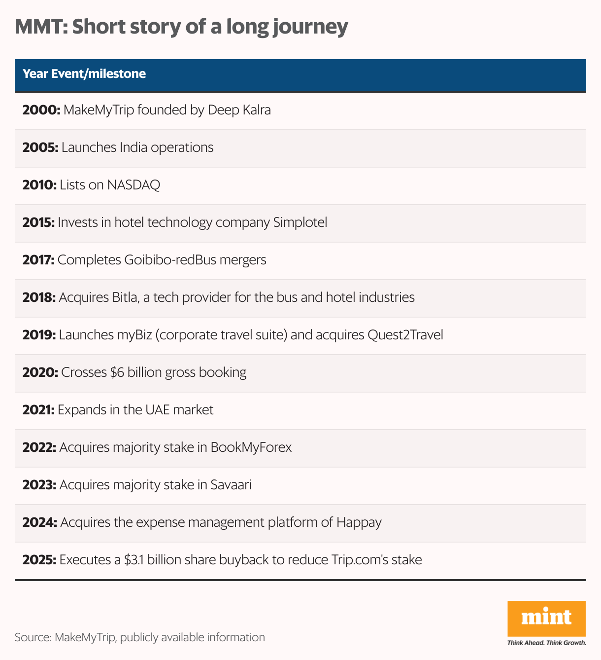 MMT: Short story of a long journey (Table)