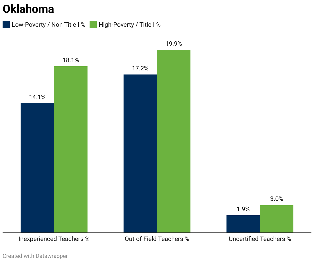 A grouped column chart showing the percentage of inexperienced, out-of-field and uncertified teachers in low-poverty non-Title I schools vs. higher-poverty Title I schools IN OKLAHOMA.