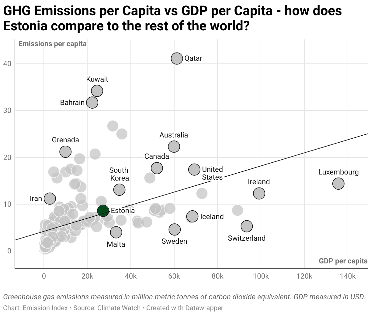 Greenhouse Gas Emissions in Estonia 3 Scatter chart of emissions per capita and GDP per capita