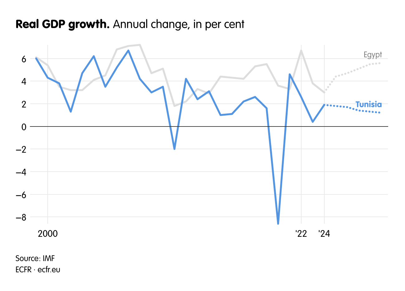 Real GDP growth.