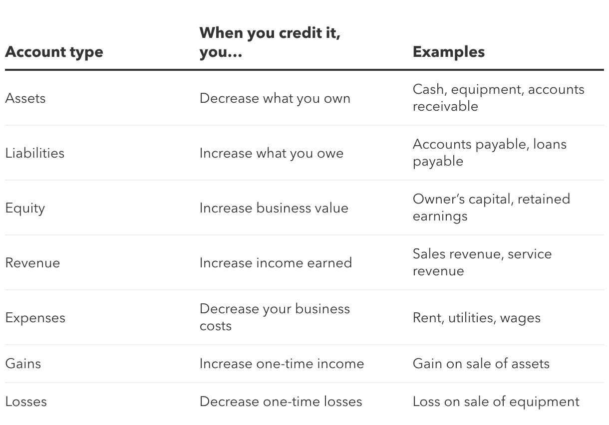 What Are Credit Entries? Definition in 2026 | QuickBooks