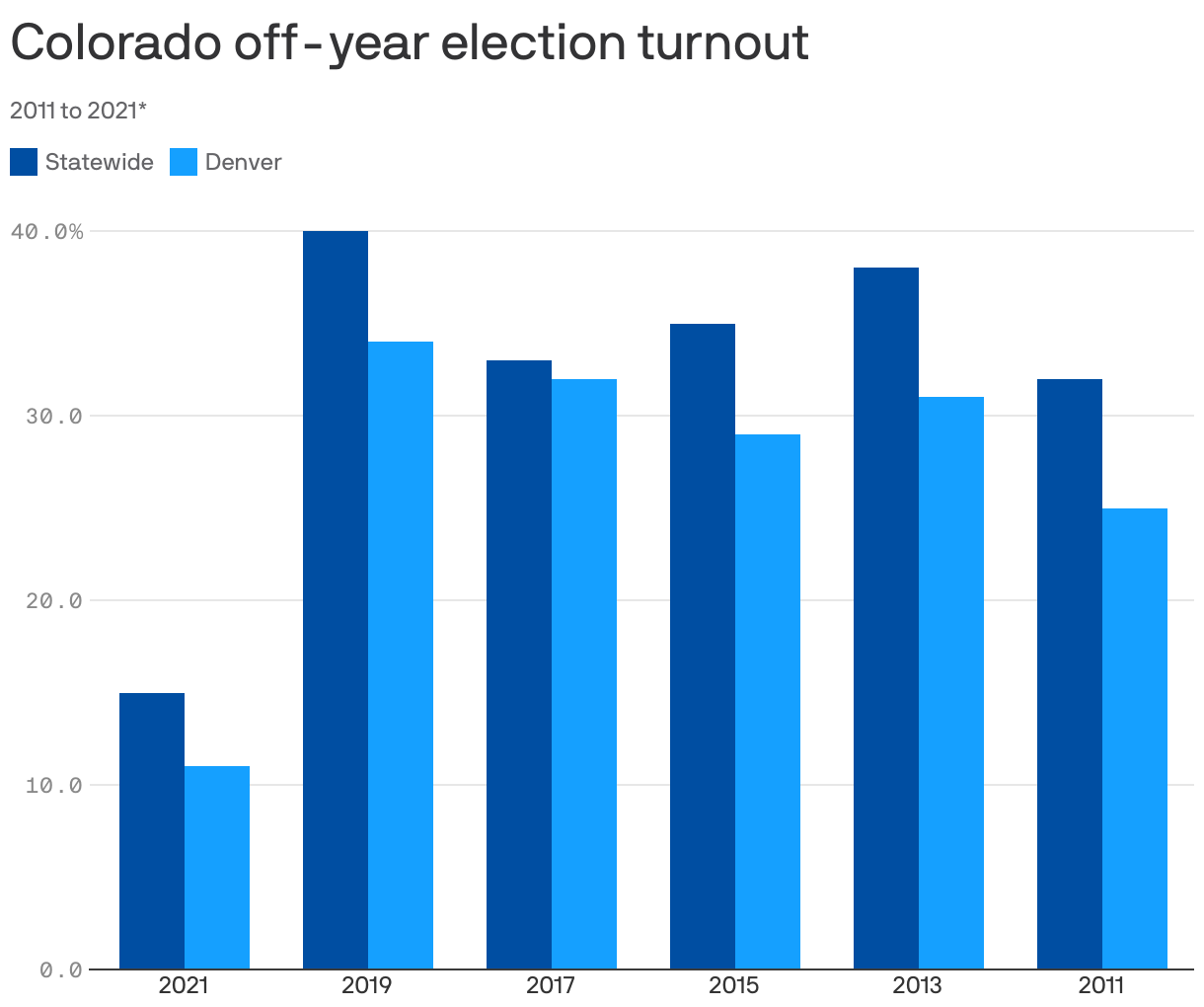 Colorado off-year election turnout