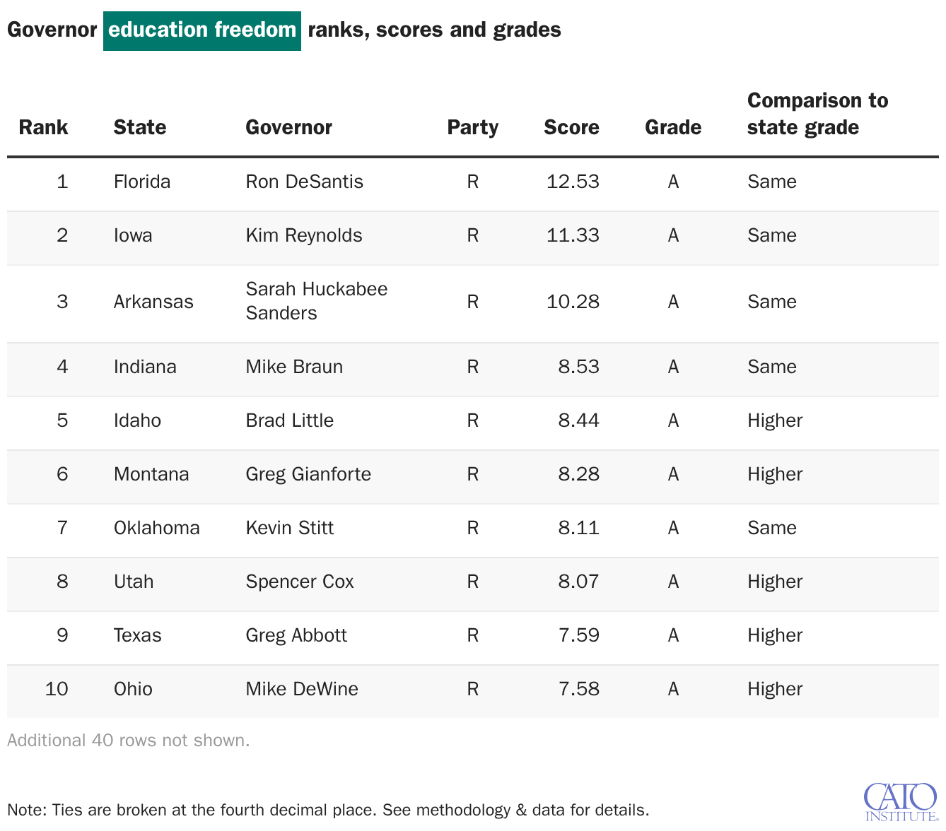 Governor education freedom ranks, scores and grades