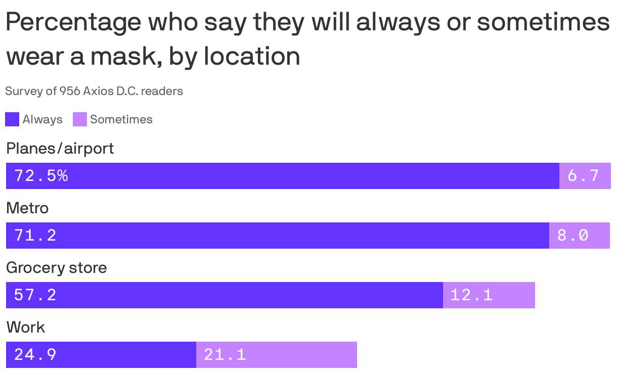 Percentage who say they will always or sometimes wear a mask, by location