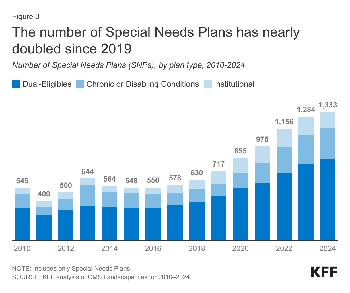 The number of Special Needs Plans has nearly doubled since 2019E data chart