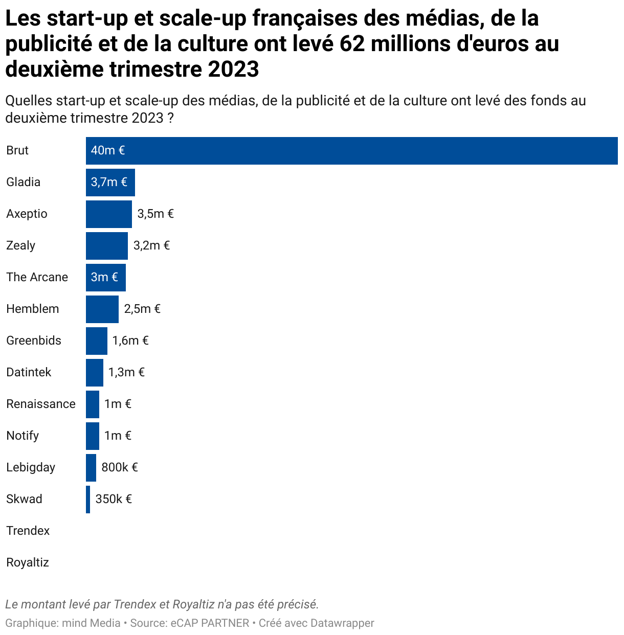 Les Start Up Et Scale Up Françaises Des Médias De La Publicité Et De La Culture Ont Levé 62 