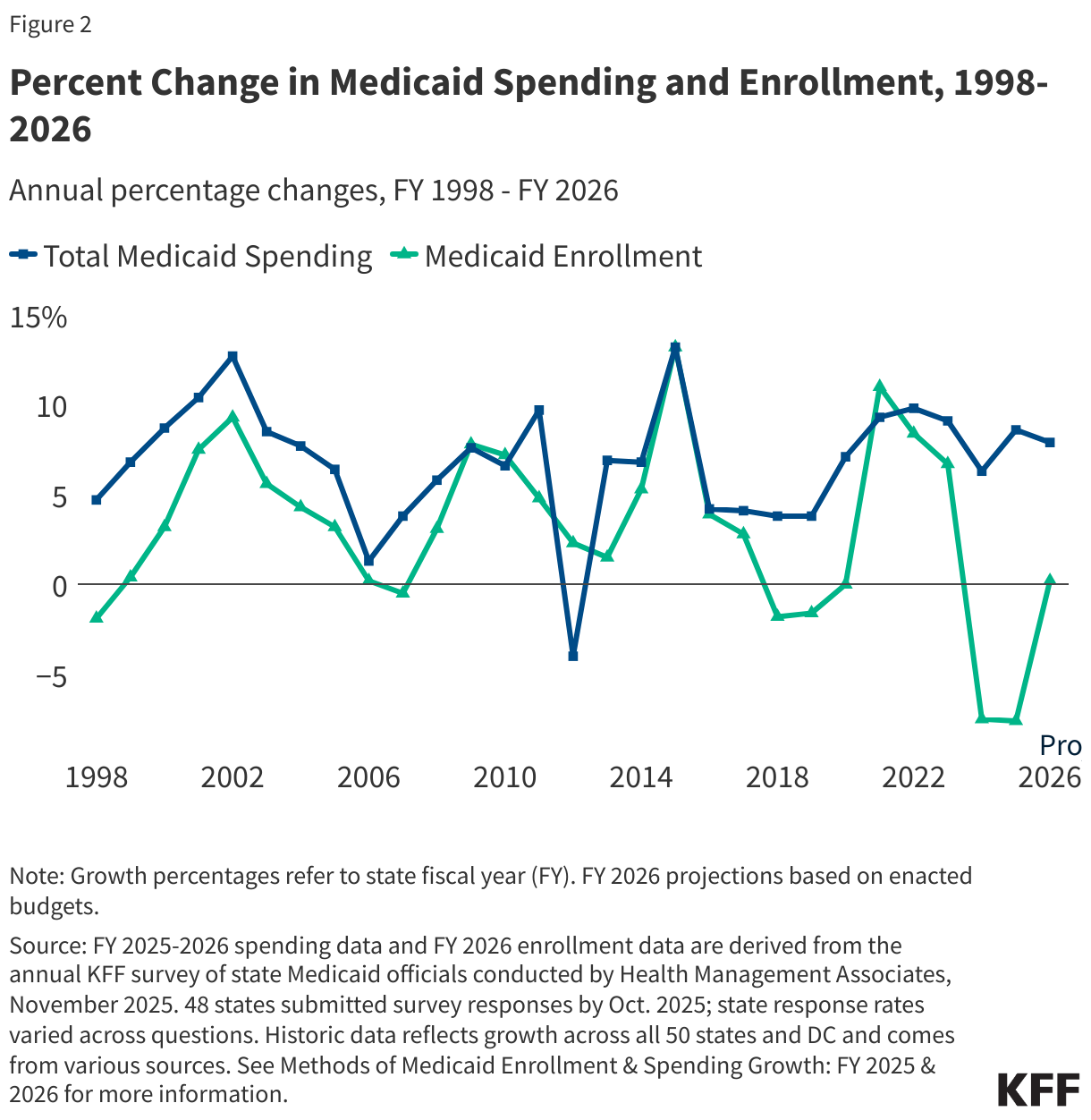 Percent Change in Medicaid Spending and Enrollment, 1998-2026