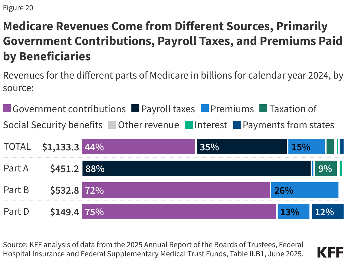 Medicare Revenues Come from Different Sources, Primarily Government Contributions, Payroll Taxes, and Premiums Paid by Beneficiaries