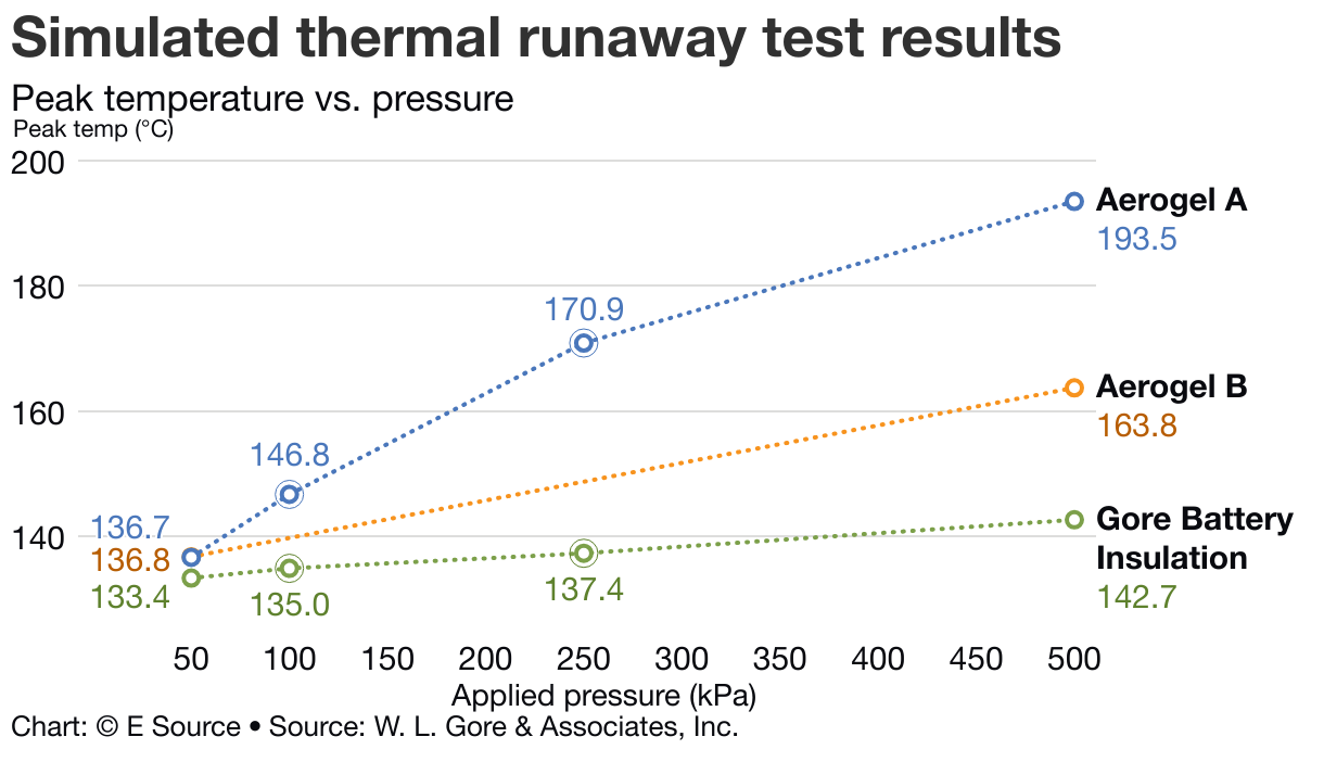 Simulated thermal runaway test results