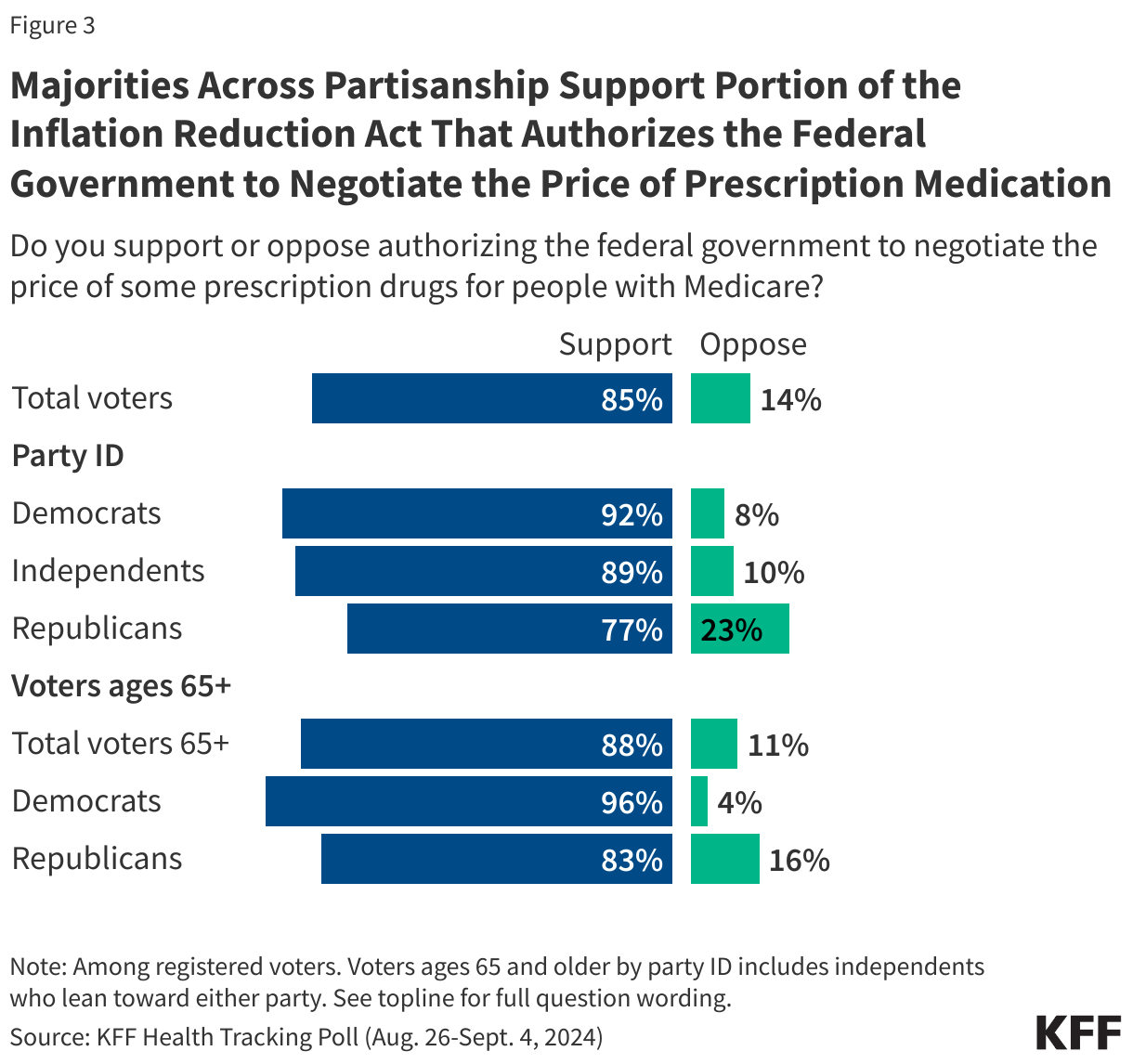 Majorities Across Partisanship Support Portion of the Inflation Reduction Act That Authorizes the Federal Government to Negotiate the Price of Prescription Medication data chart