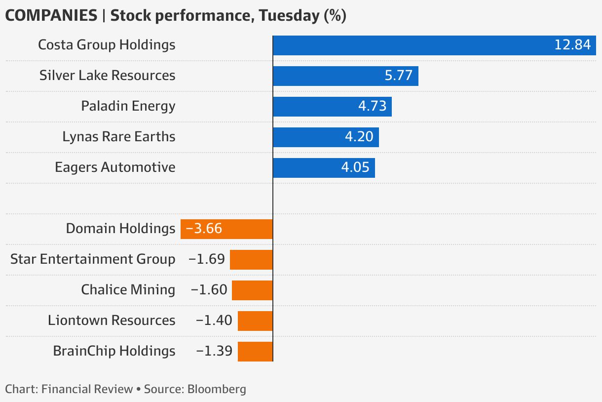 ASX Reserve Bank rate decision boosts shares of banks and property stocks