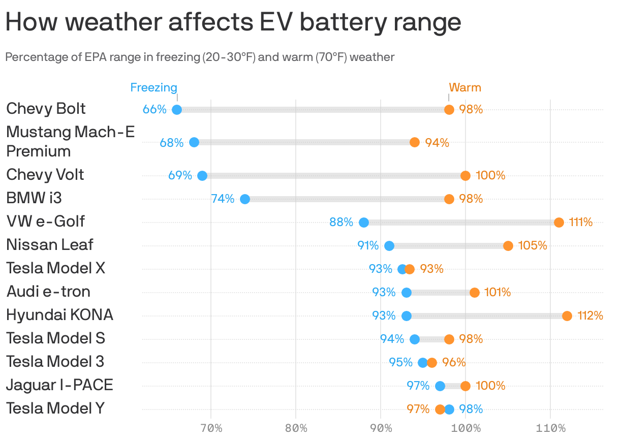 How weather affects EV battery range