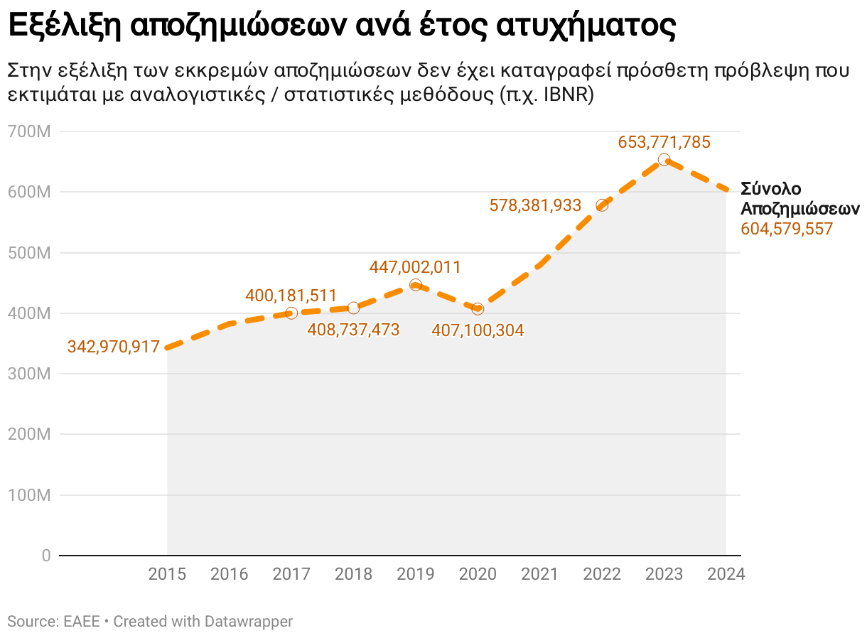Εξέλιξη αποζημιώσεων ανά έτος ατυχήματος (Line chart)
