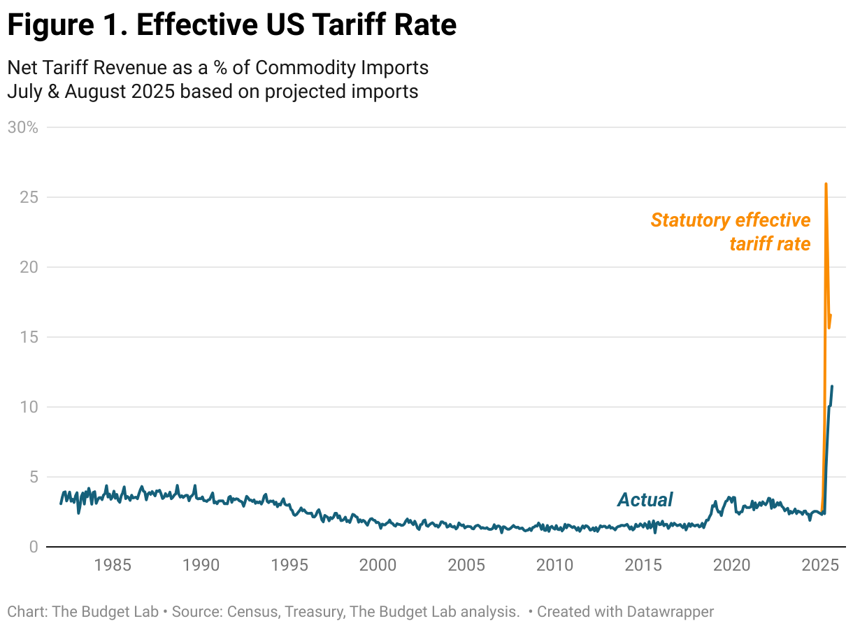Figure 1. Effective US Tariff Rate (Line chart)