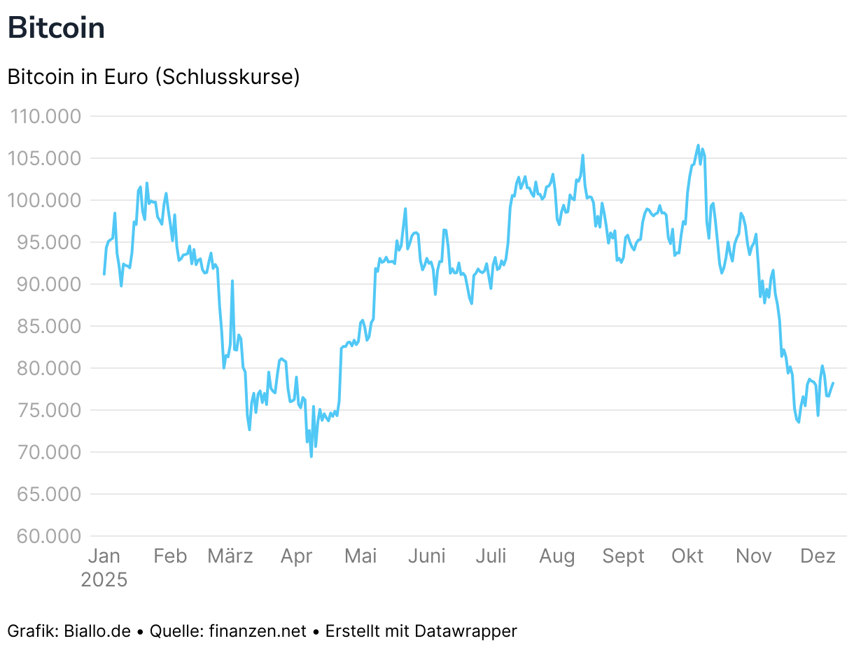 Bitcoin (Liniendiagramm)