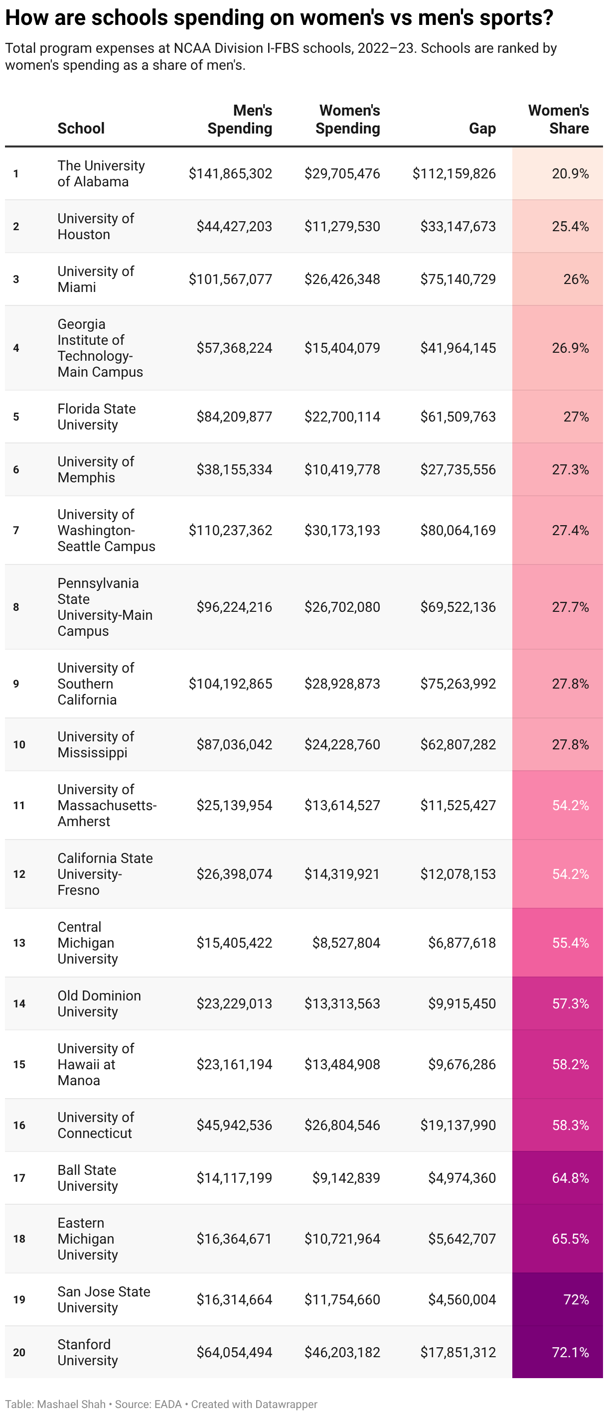 How are schools spending on women's vs men's sports? (Table)